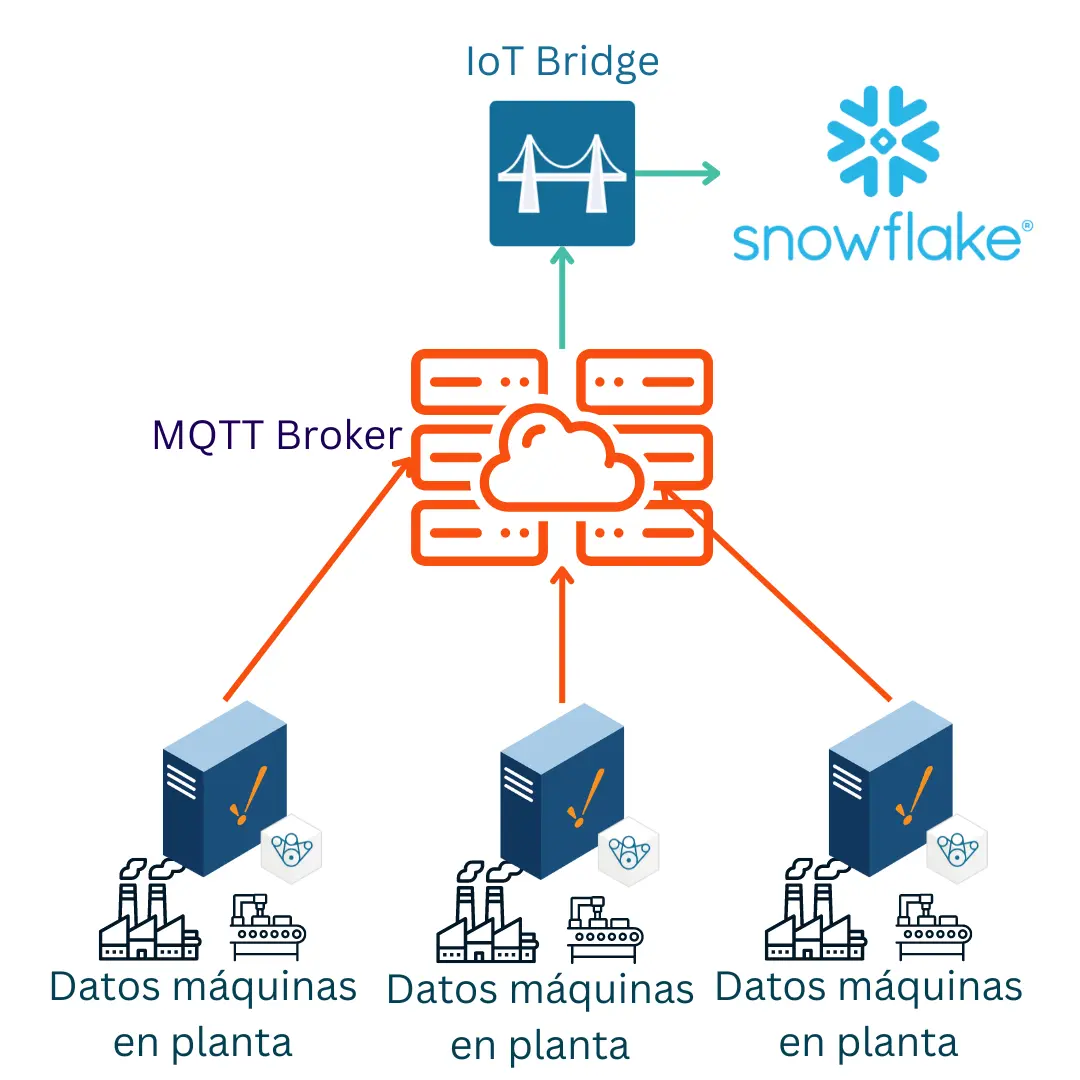 Snowflake Bridge IoT Bridge para Snowflake